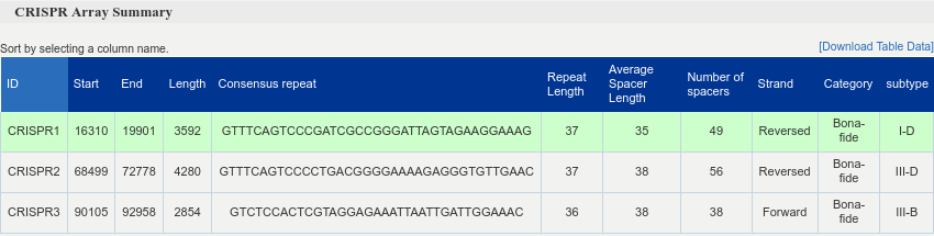 Summary table of CRISPR loci