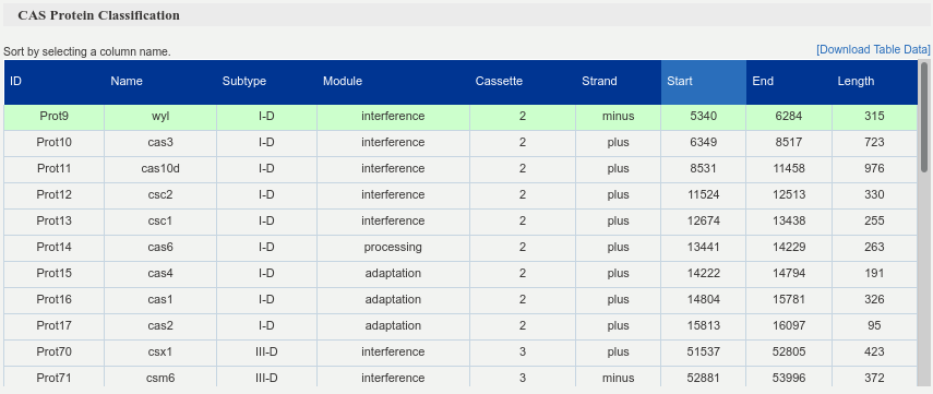 Cas protein classification table