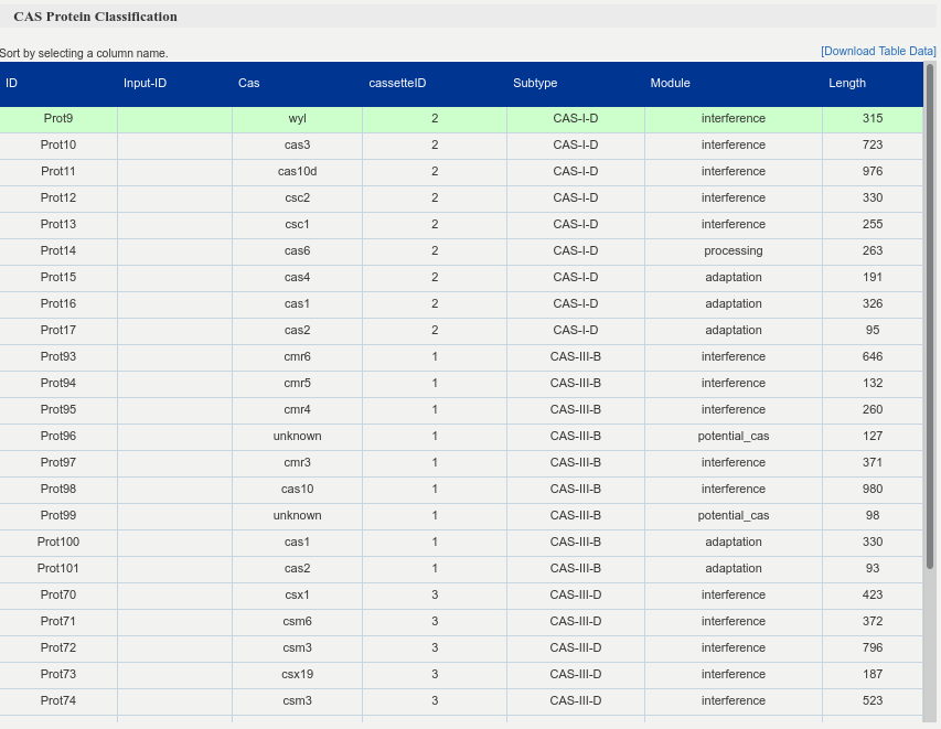 Summary table of the identified CRISPR cassettes