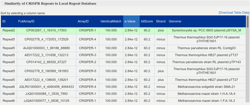 Table of similiarity of CRISPR repeates with local repeat database