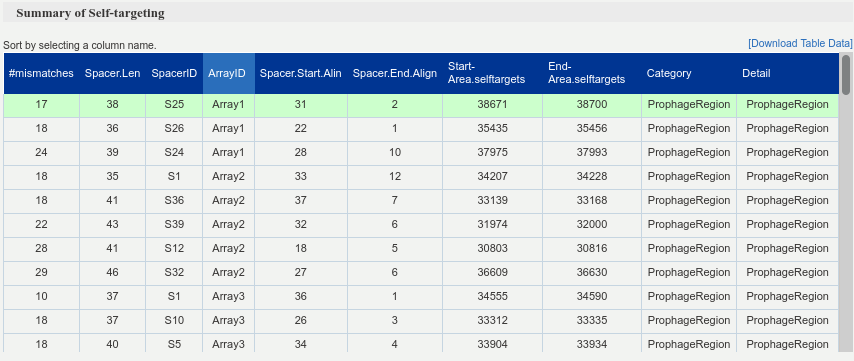 Self-targeting summary table