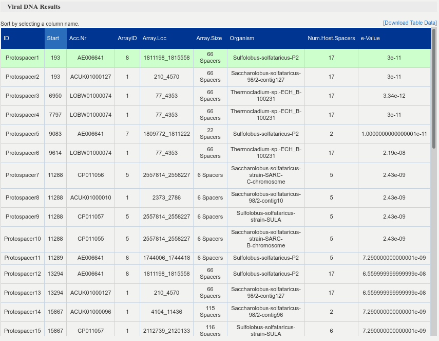 Viral DNA result table