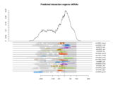 mRNA regions plot