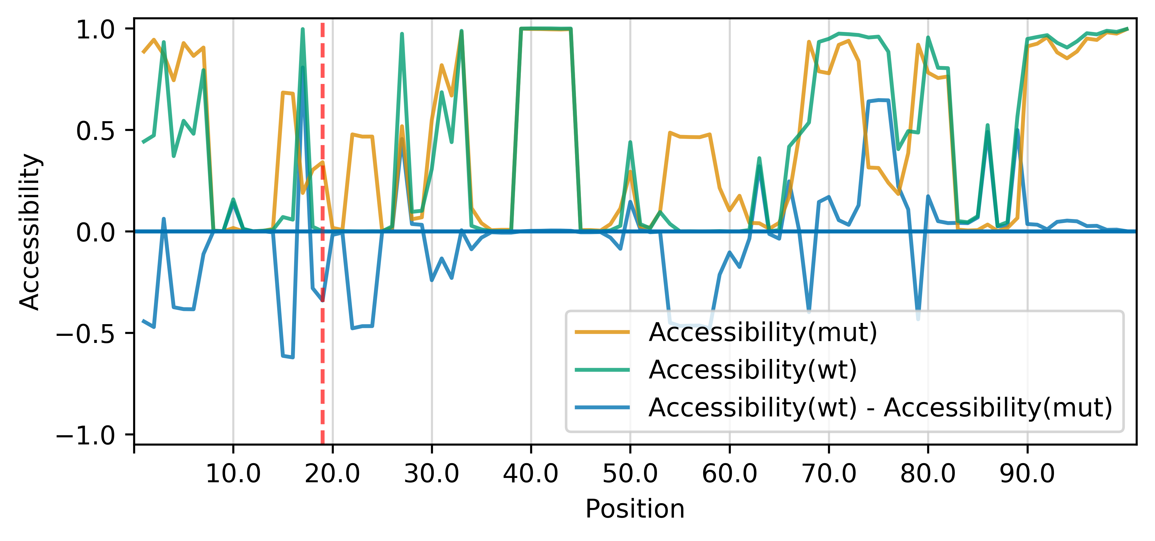 Accessibility profiles