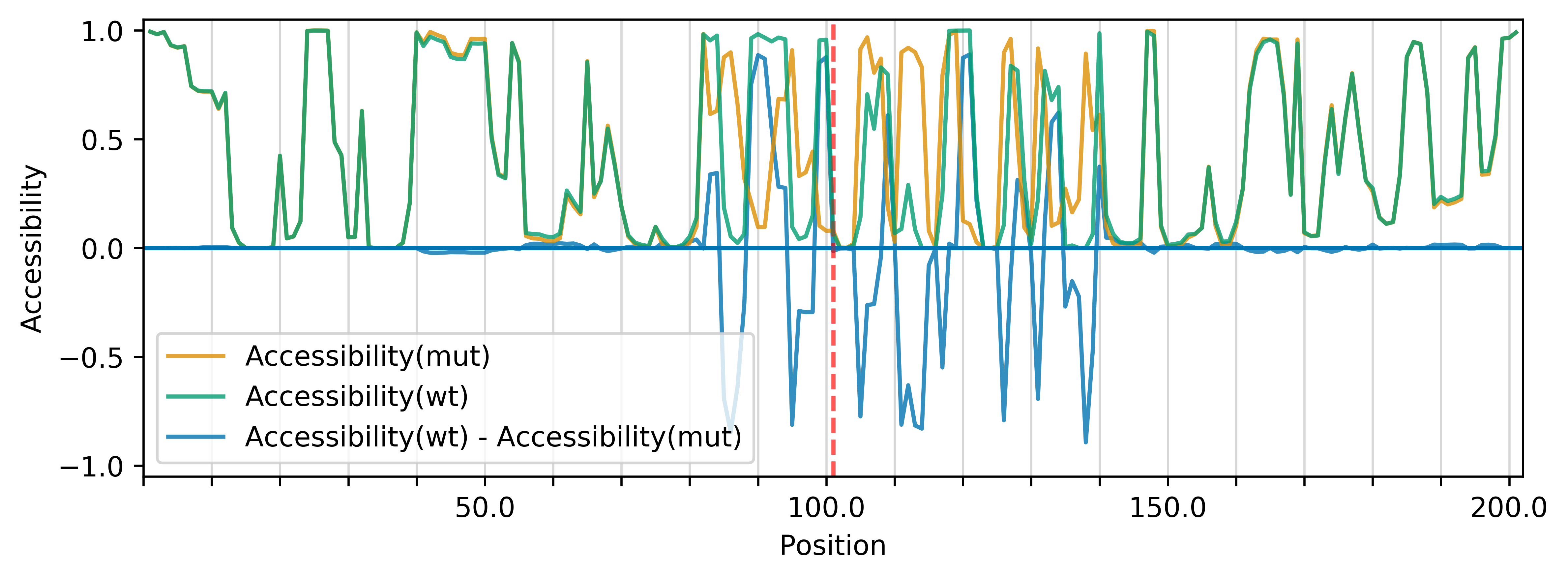Accessibility profiles