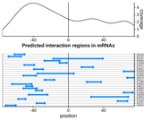 Query RNA region plot