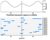 Query RNA region plot