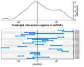 Query RNA region plot