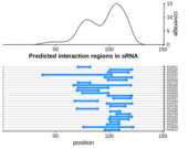 Target RNA region plot